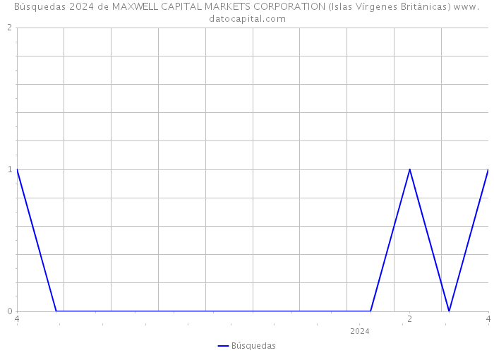 Búsquedas 2024 de MAXWELL CAPITAL MARKETS CORPORATION (Islas Vírgenes Británicas) 