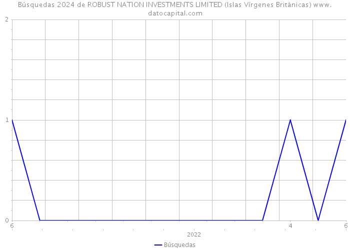 Búsquedas 2024 de ROBUST NATION INVESTMENTS LIMITED (Islas Vírgenes Británicas) 