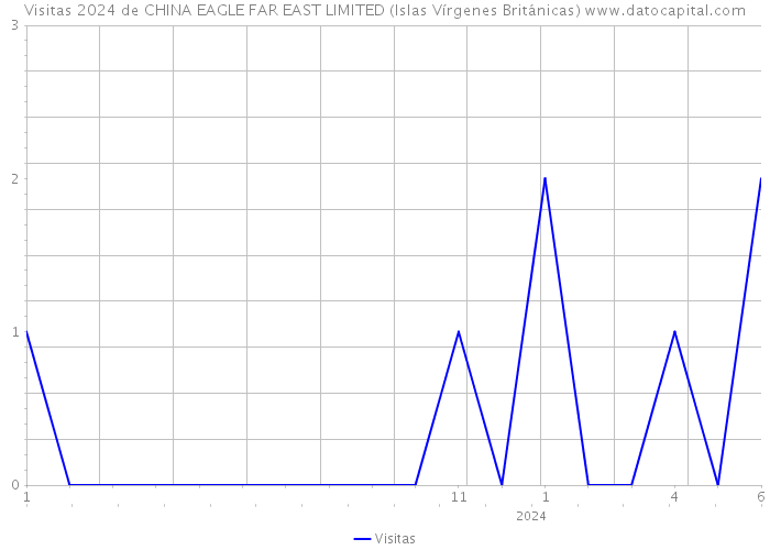Visitas 2024 de CHINA EAGLE FAR EAST LIMITED (Islas Vírgenes Británicas) 