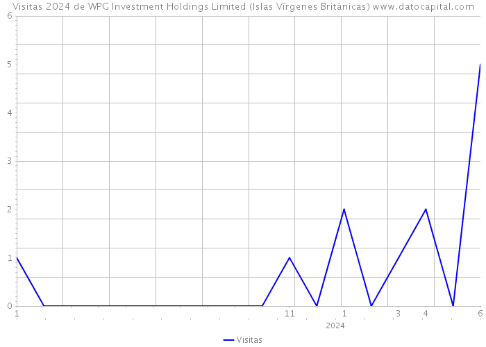Visitas 2024 de WPG Investment Holdings Limited (Islas Vírgenes Británicas) 