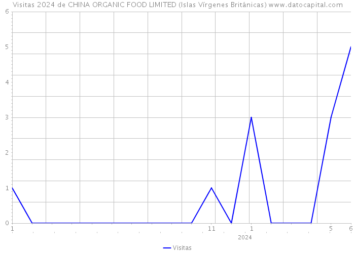 Visitas 2024 de CHINA ORGANIC FOOD LIMITED (Islas Vírgenes Británicas) 