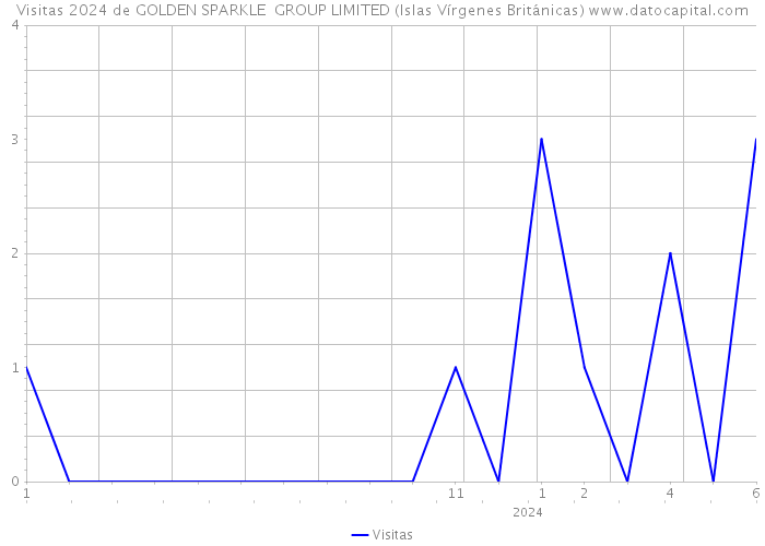 Visitas 2024 de GOLDEN SPARKLE GROUP LIMITED (Islas Vírgenes Británicas) 