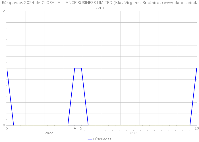 Búsquedas 2024 de GLOBAL ALLIANCE BUSINESS LIMITED (Islas Vírgenes Británicas) 