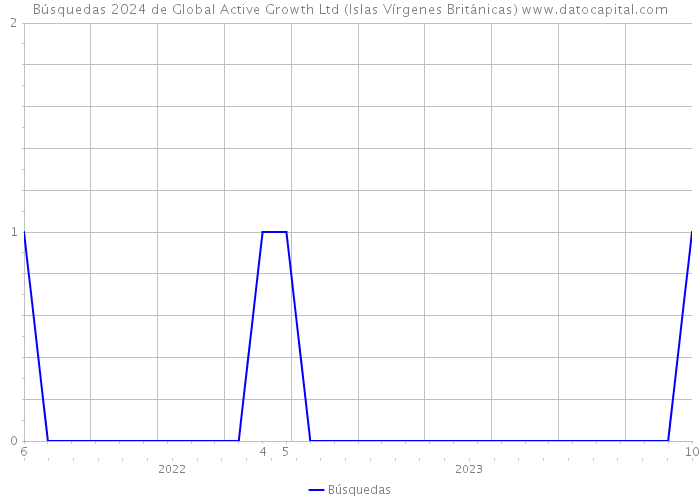 Búsquedas 2024 de Global Active Growth Ltd (Islas Vírgenes Británicas) 