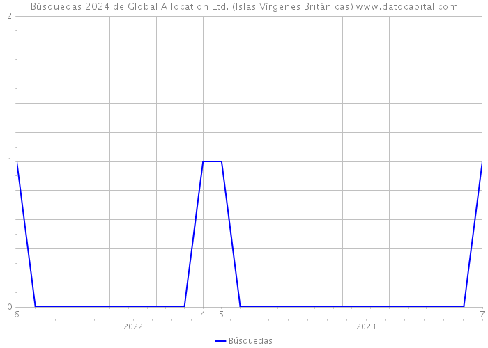 Búsquedas 2024 de Global Allocation Ltd. (Islas Vírgenes Británicas) 