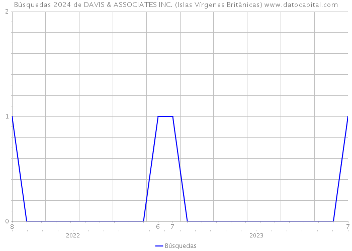 Búsquedas 2024 de DAVIS & ASSOCIATES INC. (Islas Vírgenes Británicas) 