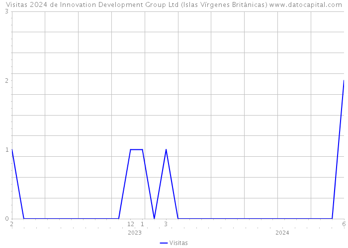 Visitas 2024 de Innovation Development Group Ltd (Islas Vírgenes Británicas) 