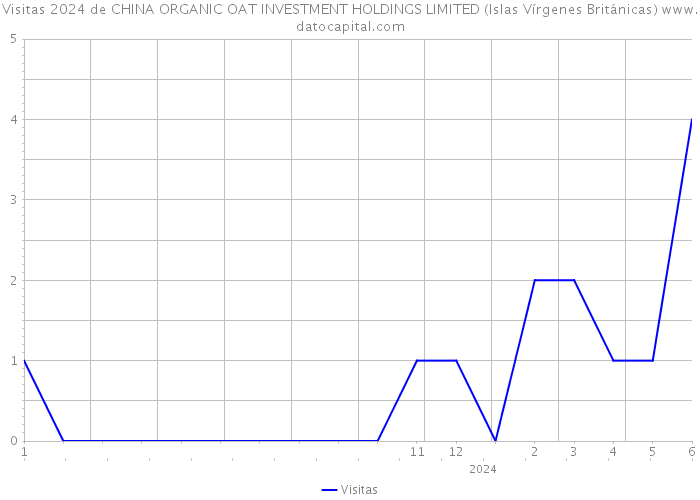 Visitas 2024 de CHINA ORGANIC OAT INVESTMENT HOLDINGS LIMITED (Islas Vírgenes Británicas) 