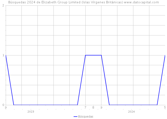 Búsquedas 2024 de Elizabeth Group Limited (Islas Vírgenes Británicas) 
