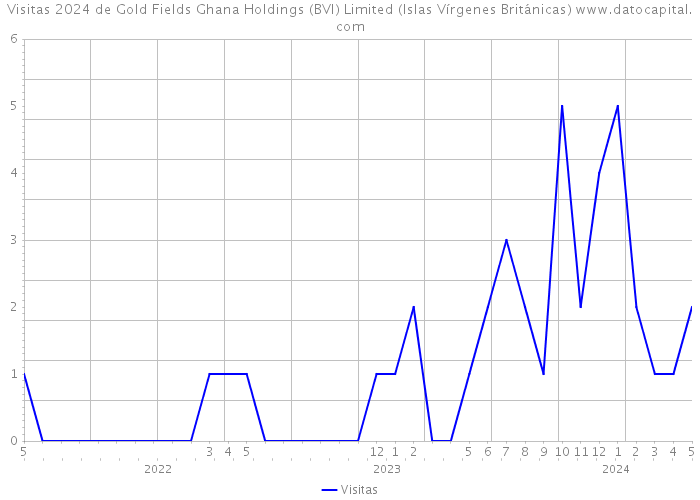 Visitas 2024 de Gold Fields Ghana Holdings (BVI) Limited (Islas Vírgenes Británicas) 