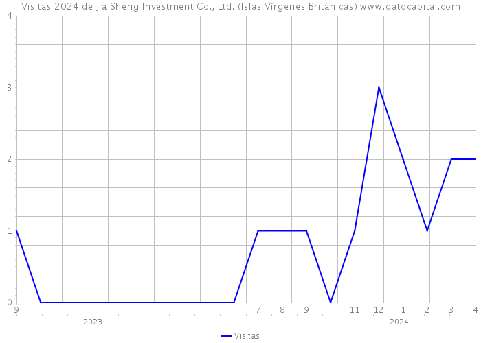 Visitas 2024 de Jia Sheng Investment Co., Ltd. (Islas Vírgenes Británicas) 