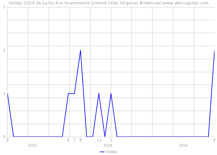 Visitas 2024 de Lucky Ace Investments Limited (Islas Vírgenes Británicas) 
