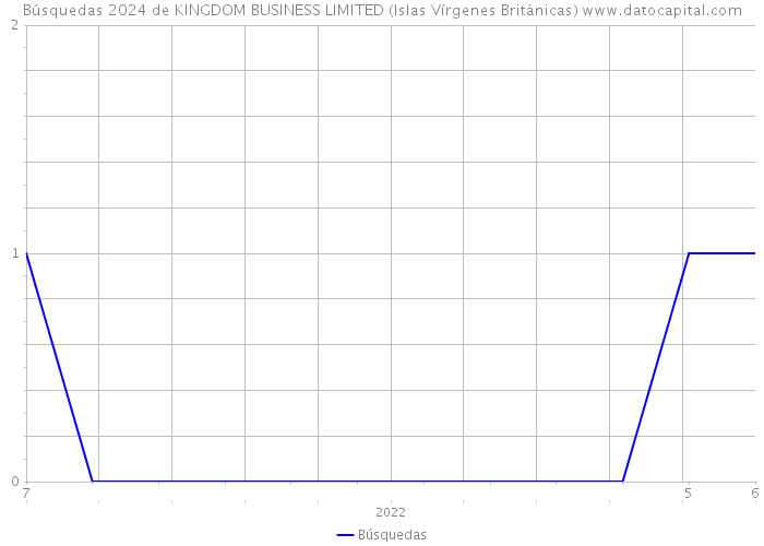 Búsquedas 2024 de KINGDOM BUSINESS LIMITED (Islas Vírgenes Británicas) 