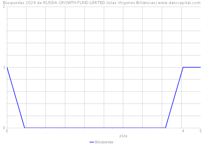 Búsquedas 2024 de RUSSIA GROWTH FUND LIMITED (Islas Vírgenes Británicas) 