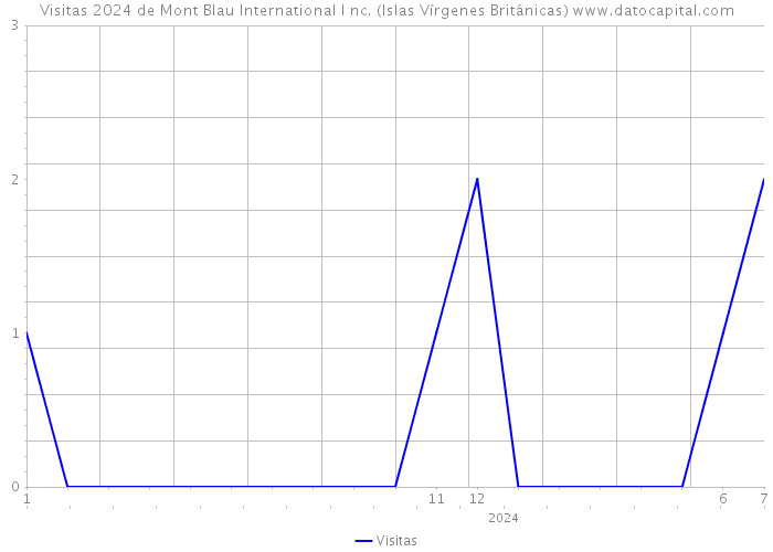 Visitas 2024 de Mont Blau International I nc. (Islas Vírgenes Británicas) 