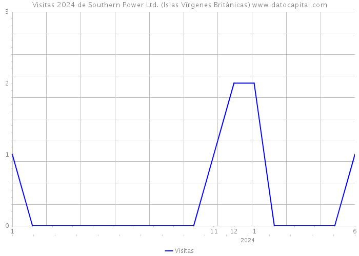 Visitas 2024 de Southern Power Ltd. (Islas Vírgenes Británicas) 