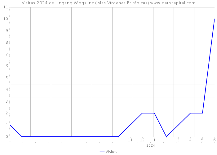 Visitas 2024 de Lingang Wings Inc (Islas Vírgenes Británicas) 