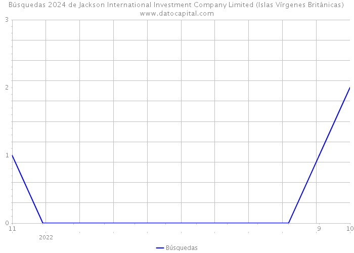 Búsquedas 2024 de Jackson International Investment Company Limited (Islas Vírgenes Británicas) 