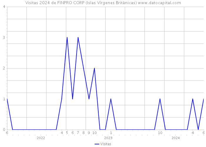 Visitas 2024 de FINPRO CORP (Islas Vírgenes Británicas) 