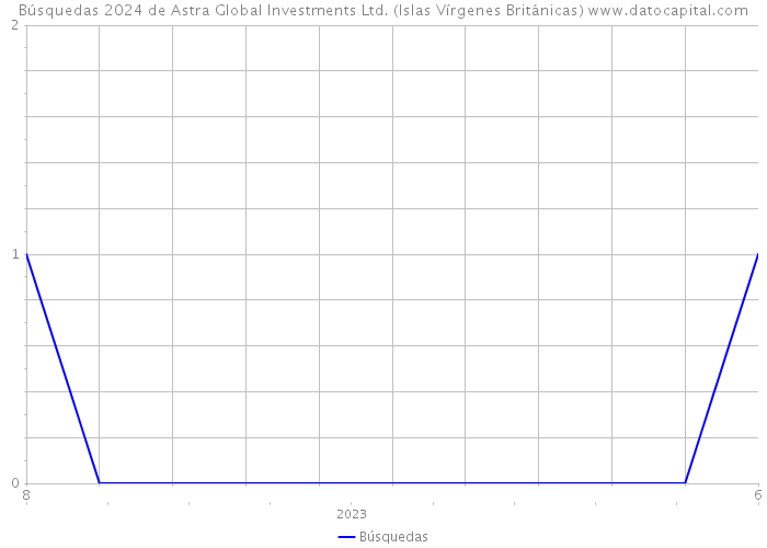 Búsquedas 2024 de Astra Global Investments Ltd. (Islas Vírgenes Británicas) 