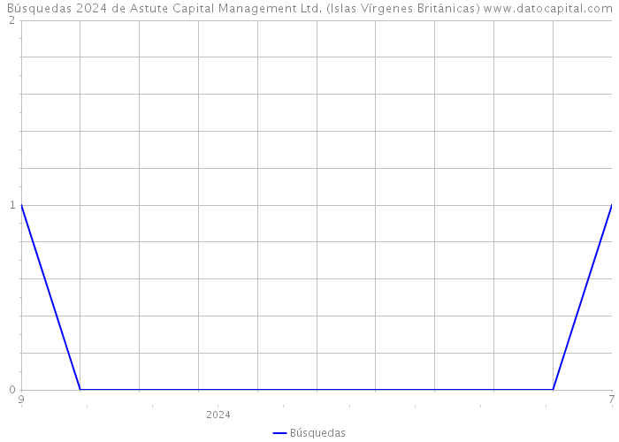 Búsquedas 2024 de Astute Capital Management Ltd. (Islas Vírgenes Británicas) 