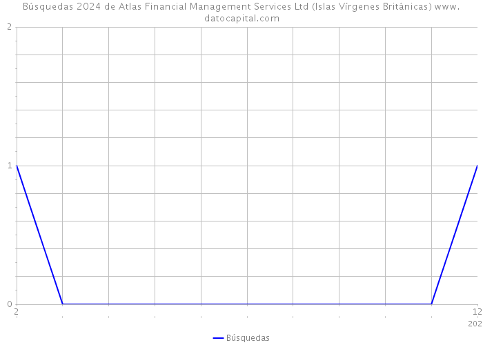 Búsquedas 2024 de Atlas Financial Management Services Ltd (Islas Vírgenes Británicas) 