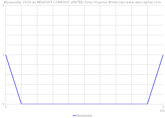 Búsquedas 2024 de BELMONT COMPANY LIMITED (Islas Vírgenes Británicas) 