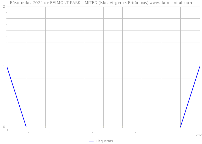 Búsquedas 2024 de BELMONT PARK LIMITED (Islas Vírgenes Británicas) 