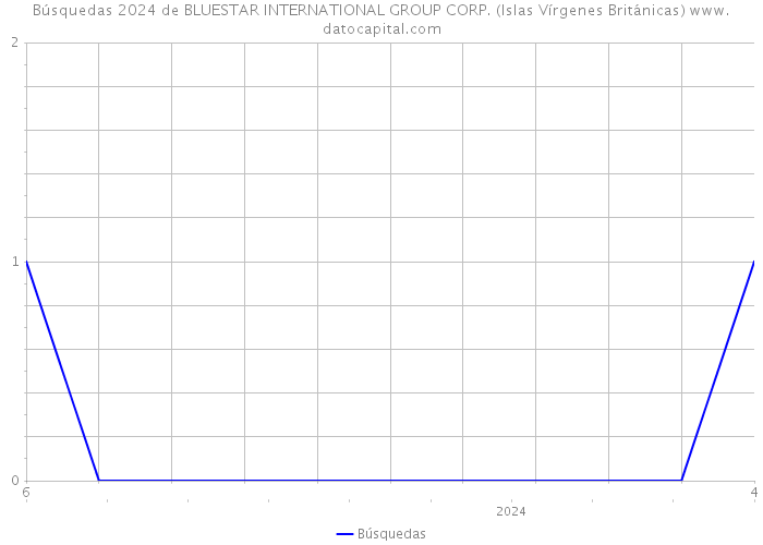 Búsquedas 2024 de BLUESTAR INTERNATIONAL GROUP CORP. (Islas Vírgenes Británicas) 