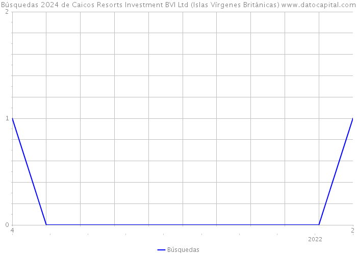 Búsquedas 2024 de Caicos Resorts Investment BVI Ltd (Islas Vírgenes Británicas) 