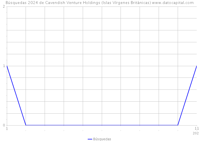 Búsquedas 2024 de Cavendish Venture Holdings (Islas Vírgenes Británicas) 