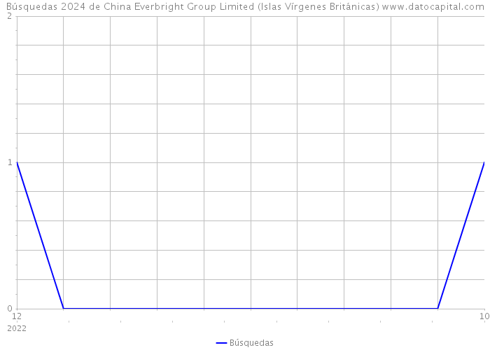 Búsquedas 2024 de China Everbright Group Limited (Islas Vírgenes Británicas) 