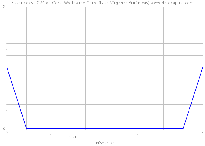 Búsquedas 2024 de Coral Worldwide Corp. (Islas Vírgenes Británicas) 