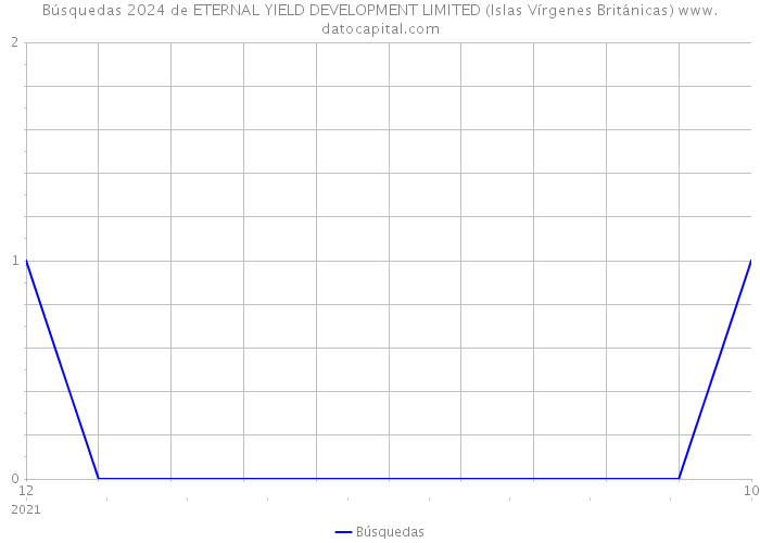 Búsquedas 2024 de ETERNAL YIELD DEVELOPMENT LIMITED (Islas Vírgenes Británicas) 