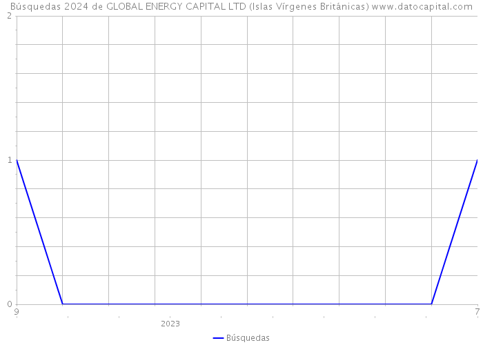 Búsquedas 2024 de GLOBAL ENERGY CAPITAL LTD (Islas Vírgenes Británicas) 