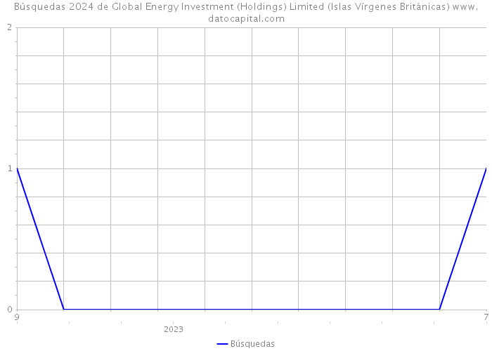 Búsquedas 2024 de Global Energy Investment (Holdings) Limited (Islas Vírgenes Británicas) 