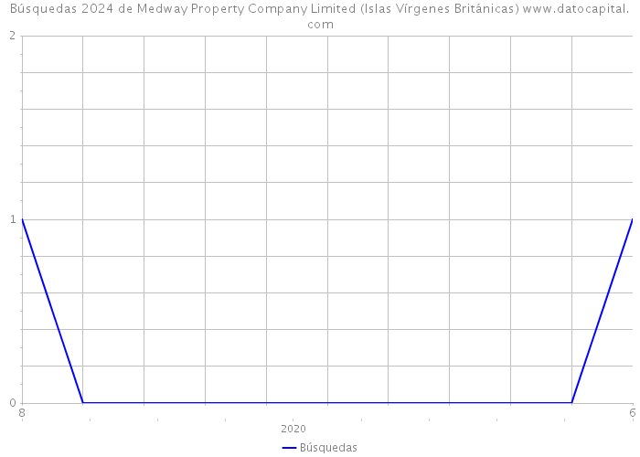 Búsquedas 2024 de Medway Property Company Limited (Islas Vírgenes Británicas) 