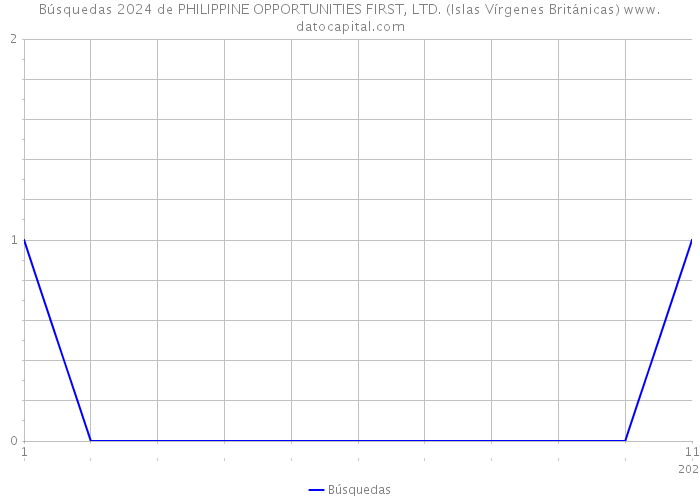 Búsquedas 2024 de PHILIPPINE OPPORTUNITIES FIRST, LTD. (Islas Vírgenes Británicas) 
