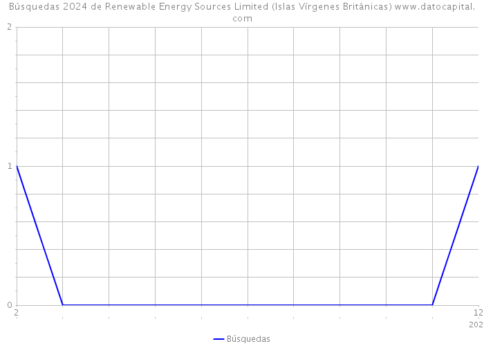 Búsquedas 2024 de Renewable Energy Sources Limited (Islas Vírgenes Británicas) 