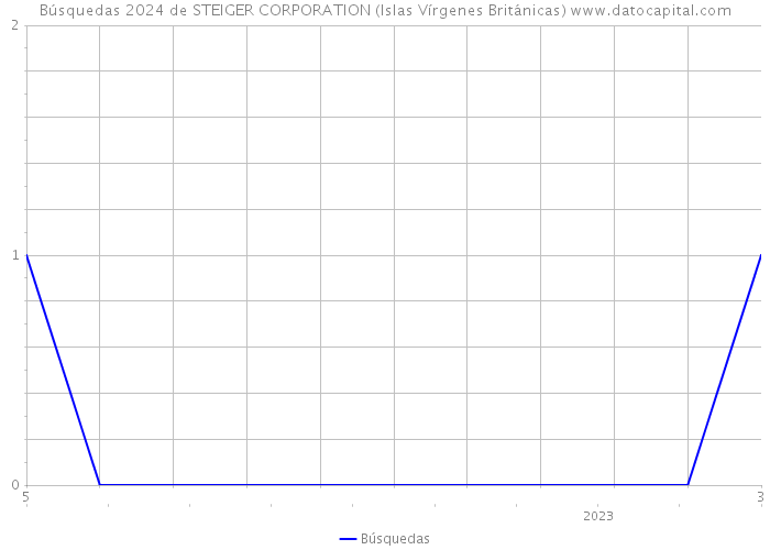 Búsquedas 2024 de STEIGER CORPORATION (Islas Vírgenes Británicas) 