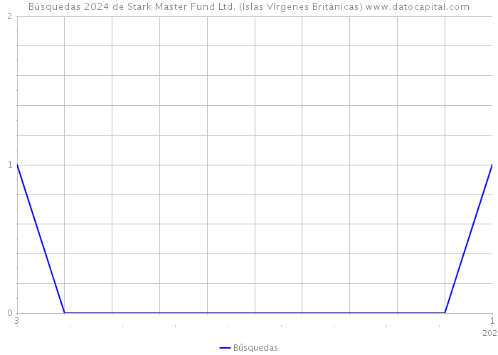 Búsquedas 2024 de Stark Master Fund Ltd. (Islas Vírgenes Británicas) 
