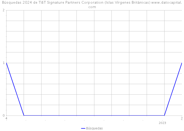 Búsquedas 2024 de T&T Signature Partners Corporation (Islas Vírgenes Británicas) 