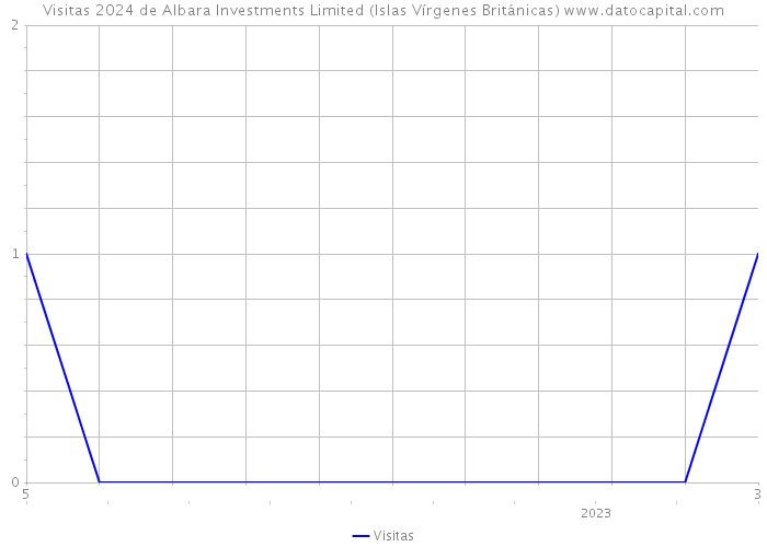 Visitas 2024 de Albara Investments Limited (Islas Vírgenes Británicas) 