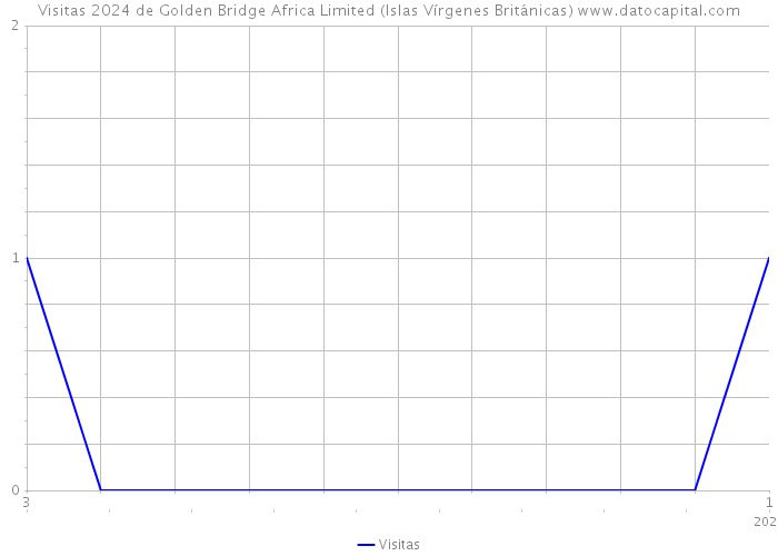 Visitas 2024 de Golden Bridge Africa Limited (Islas Vírgenes Británicas) 