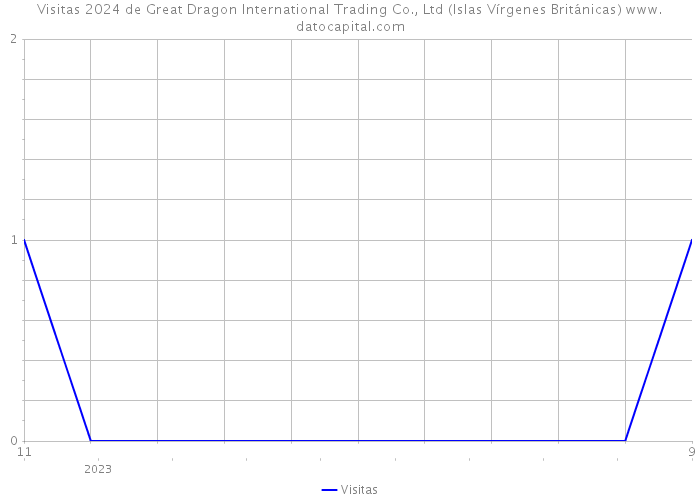 Visitas 2024 de Great Dragon International Trading Co., Ltd (Islas Vírgenes Británicas) 