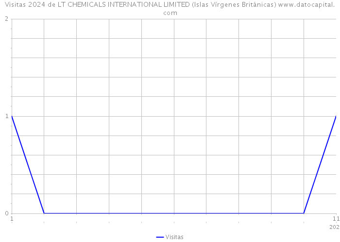Visitas 2024 de LT CHEMICALS INTERNATIONAL LIMITED (Islas Vírgenes Británicas) 