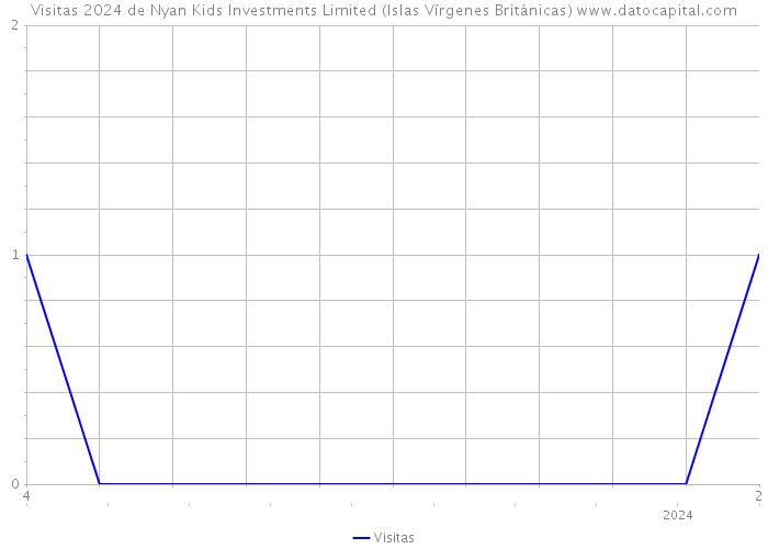 Visitas 2024 de Nyan Kids Investments Limited (Islas Vírgenes Británicas) 