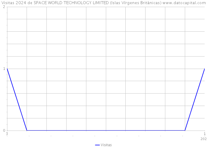 Visitas 2024 de SPACE WORLD TECHNOLOGY LIMITED (Islas Vírgenes Británicas) 