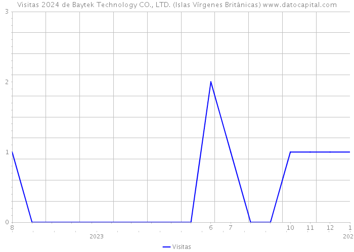 Visitas 2024 de Baytek Technology CO., LTD. (Islas Vírgenes Británicas) 