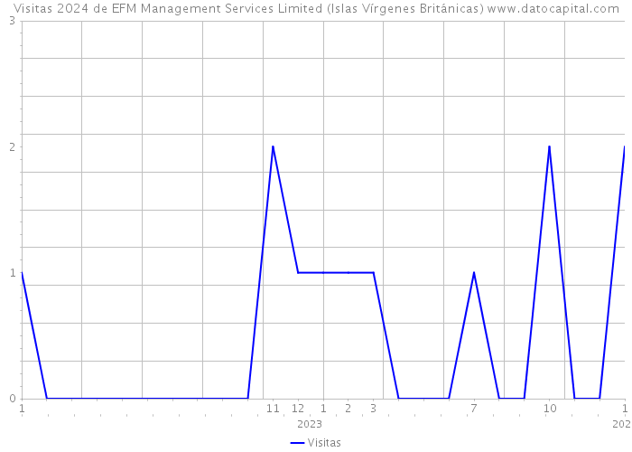 Visitas 2024 de EFM Management Services Limited (Islas Vírgenes Británicas) 